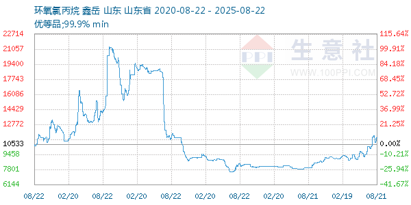 环氧氯丙烷走势图