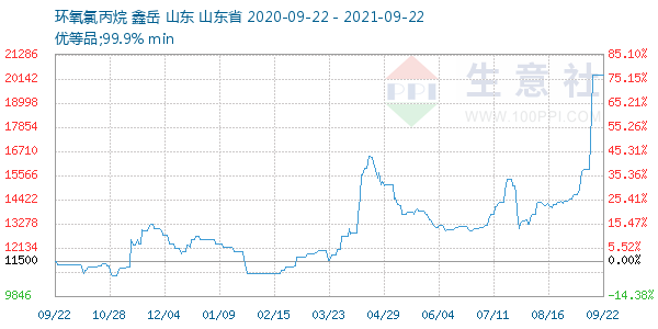 环氧氯丙烷走势图