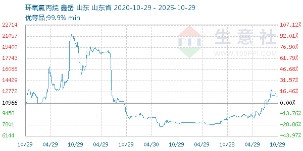 环氧氯丙烷走势图