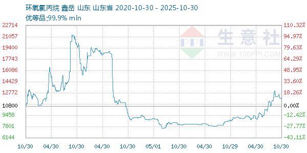 环氧氯丙烷走势图
