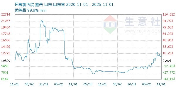 环氧氯丙烷走势图