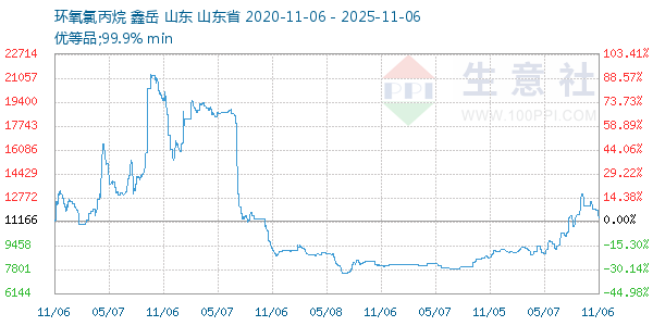 环氧氯丙烷走势图