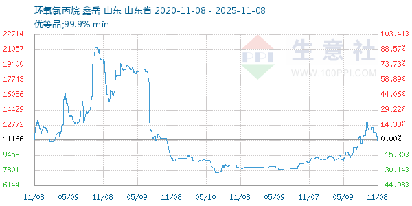 环氧氯丙烷走势图