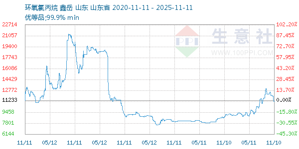 环氧氯丙烷走势图