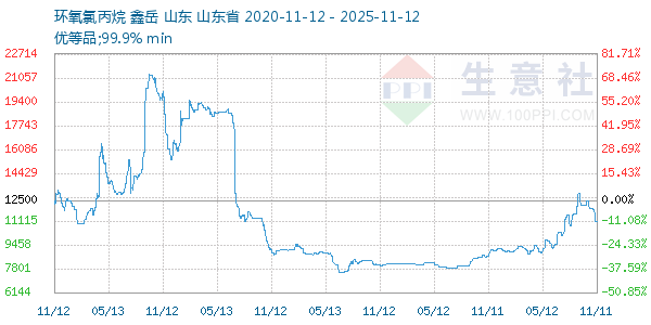 环氧氯丙烷走势图