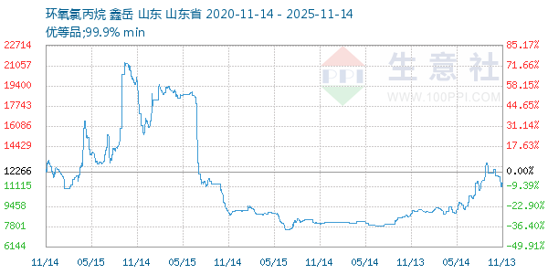 环氧氯丙烷走势图