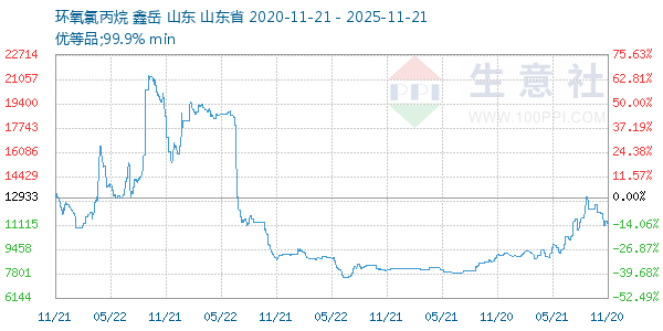环氧氯丙烷走势图