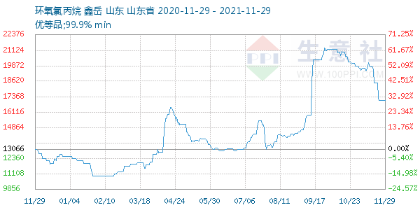 环氧氯丙烷走势图