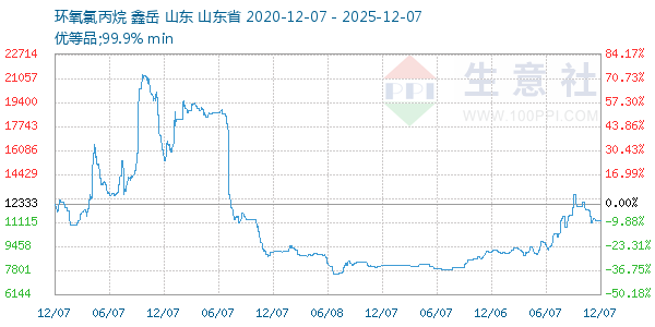 环氧氯丙烷走势图