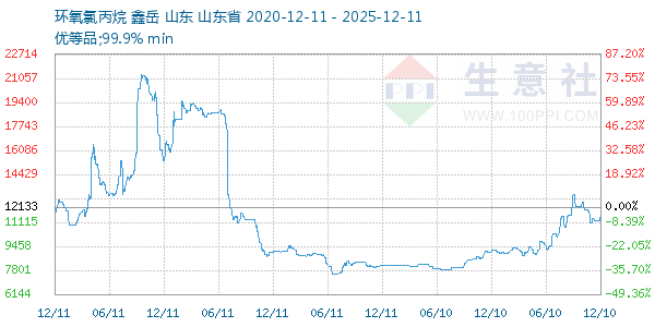 环氧氯丙烷走势图