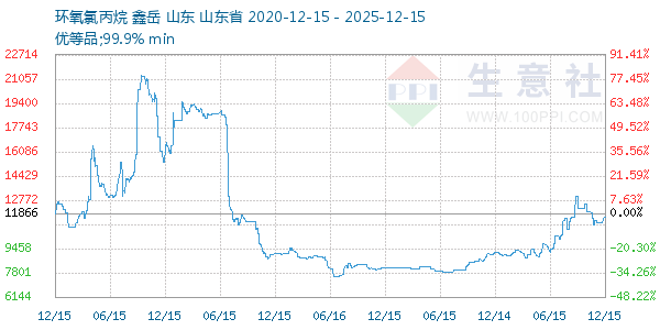 环氧氯丙烷走势图