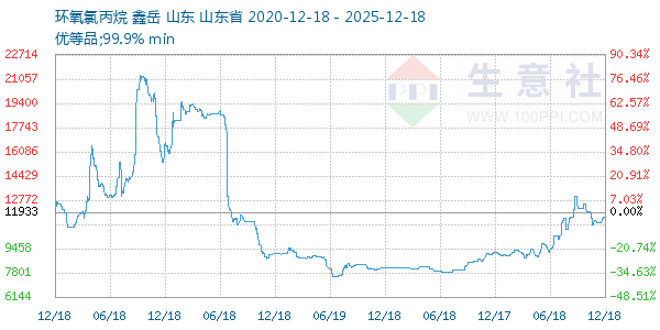环氧氯丙烷走势图