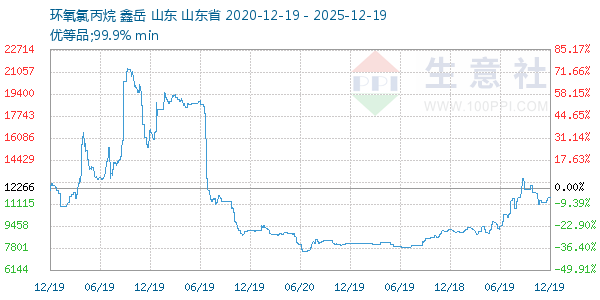 环氧氯丙烷走势图
