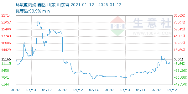 环氧氯丙烷走势图