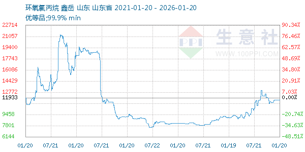 环氧氯丙烷走势图