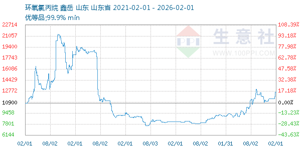 环氧氯丙烷走势图