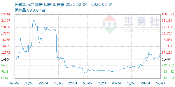 环氧氯丙烷走势图