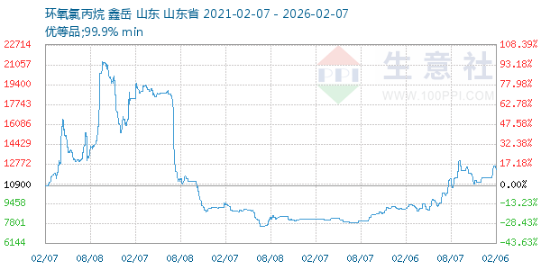 环氧氯丙烷走势图