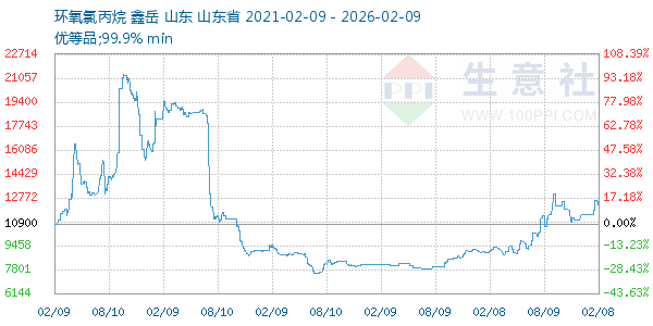 环氧氯丙烷走势图