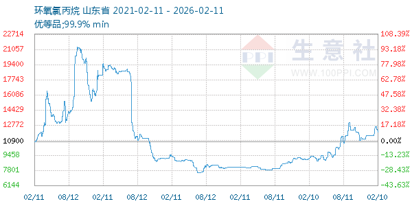 环氧氯丙烷走势图