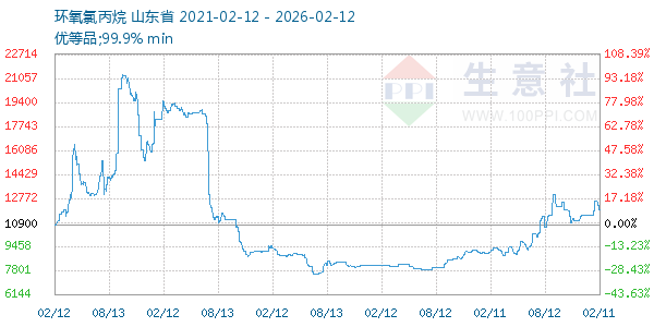 环氧氯丙烷走势图