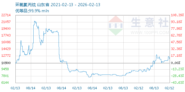 环氧氯丙烷走势图
