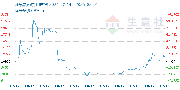 环氧氯丙烷走势图