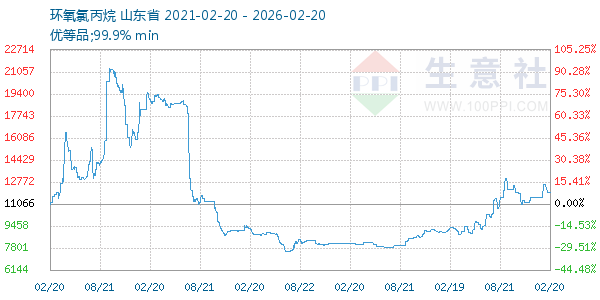 环氧氯丙烷走势图