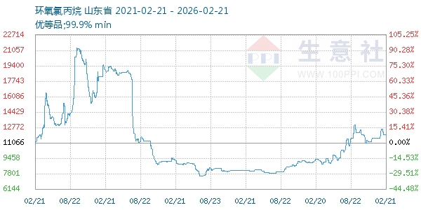 环氧氯丙烷走势图
