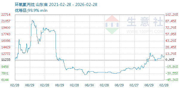 环氧氯丙烷走势图