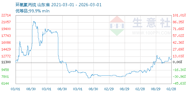 环氧氯丙烷走势图