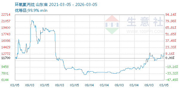 环氧氯丙烷走势图
