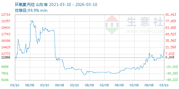 环氧氯丙烷走势图