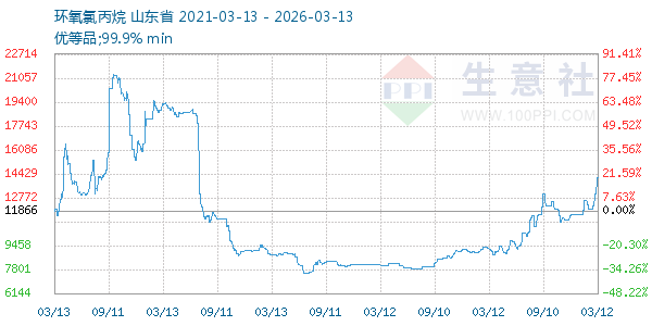 环氧氯丙烷走势图