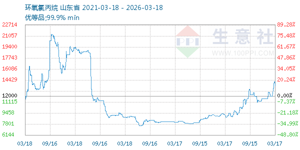 环氧氯丙烷走势图