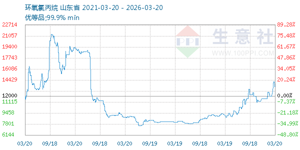 环氧氯丙烷走势图