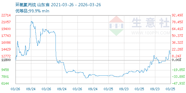 环氧氯丙烷走势图