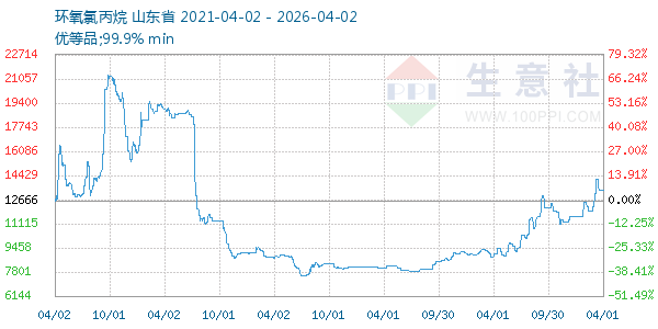 环氧氯丙烷走势图