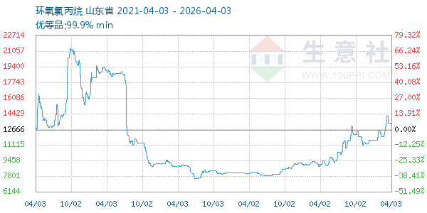 环氧氯丙烷走势图