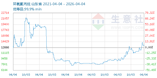 环氧氯丙烷走势图
