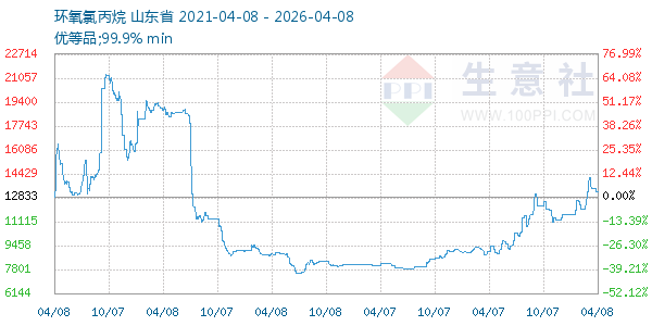 环氧氯丙烷走势图