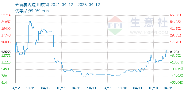 环氧氯丙烷走势图