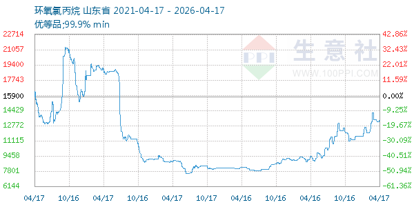 环氧氯丙烷走势图