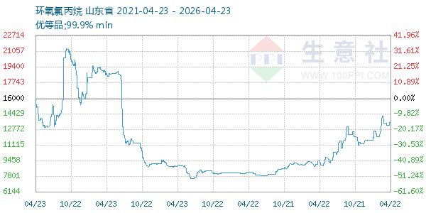 环氧氯丙烷走势图