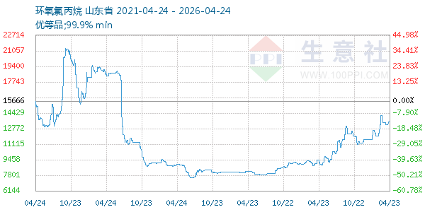环氧氯丙烷走势图