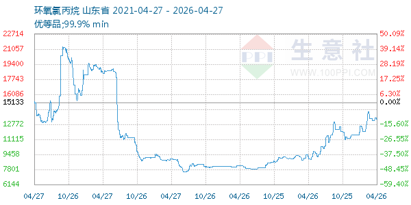环氧氯丙烷走势图