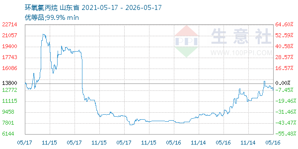 环氧氯丙烷走势图
