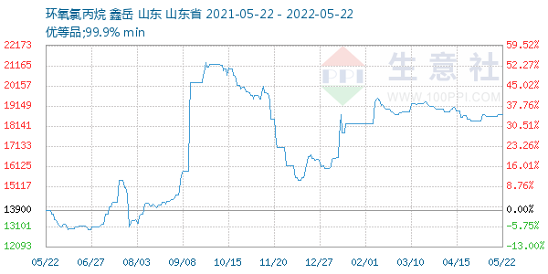 环氧氯丙烷走势图