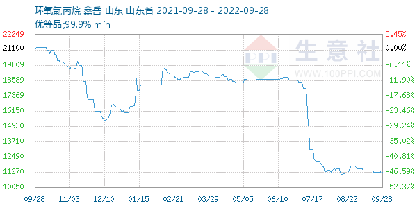 环氧氯丙烷走势图