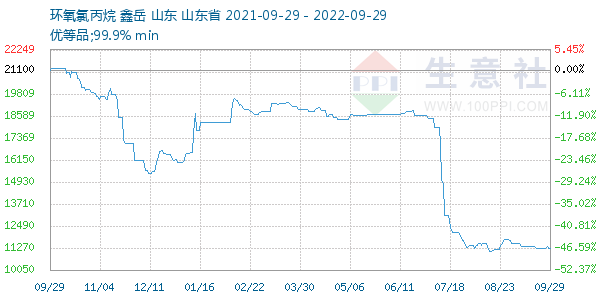 环氧氯丙烷走势图